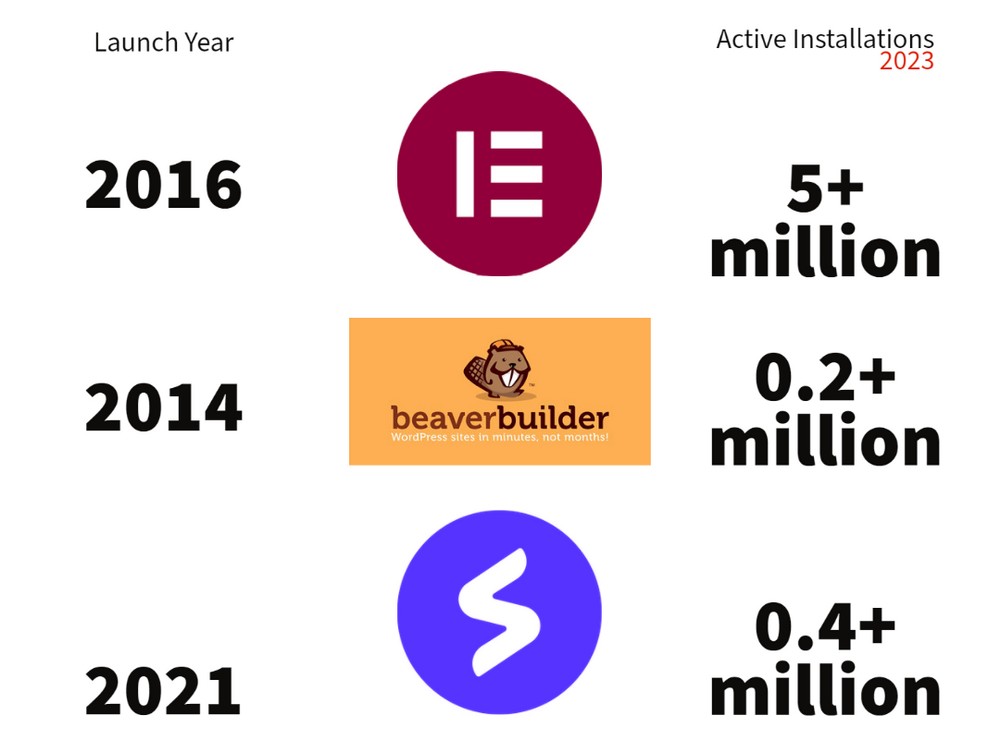 Beaver Builder vs Elementor vs Spectra: Which one is best for you? beaver builder, elementor and spectra active installations